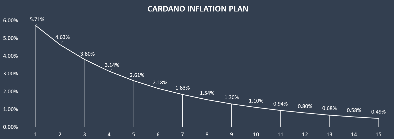 Cardano inflation plan declining from 5.71% in year one to 0.49% in year 15