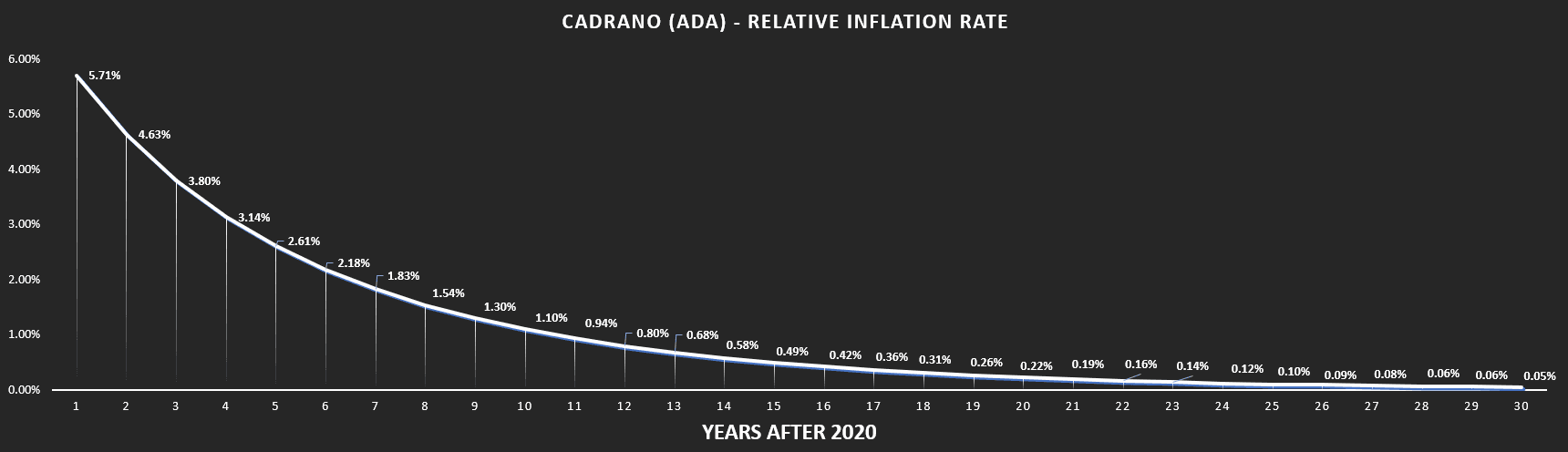 Cardano relative inflation rate declining from 5.71% to 0.05% over 30 years after 2020