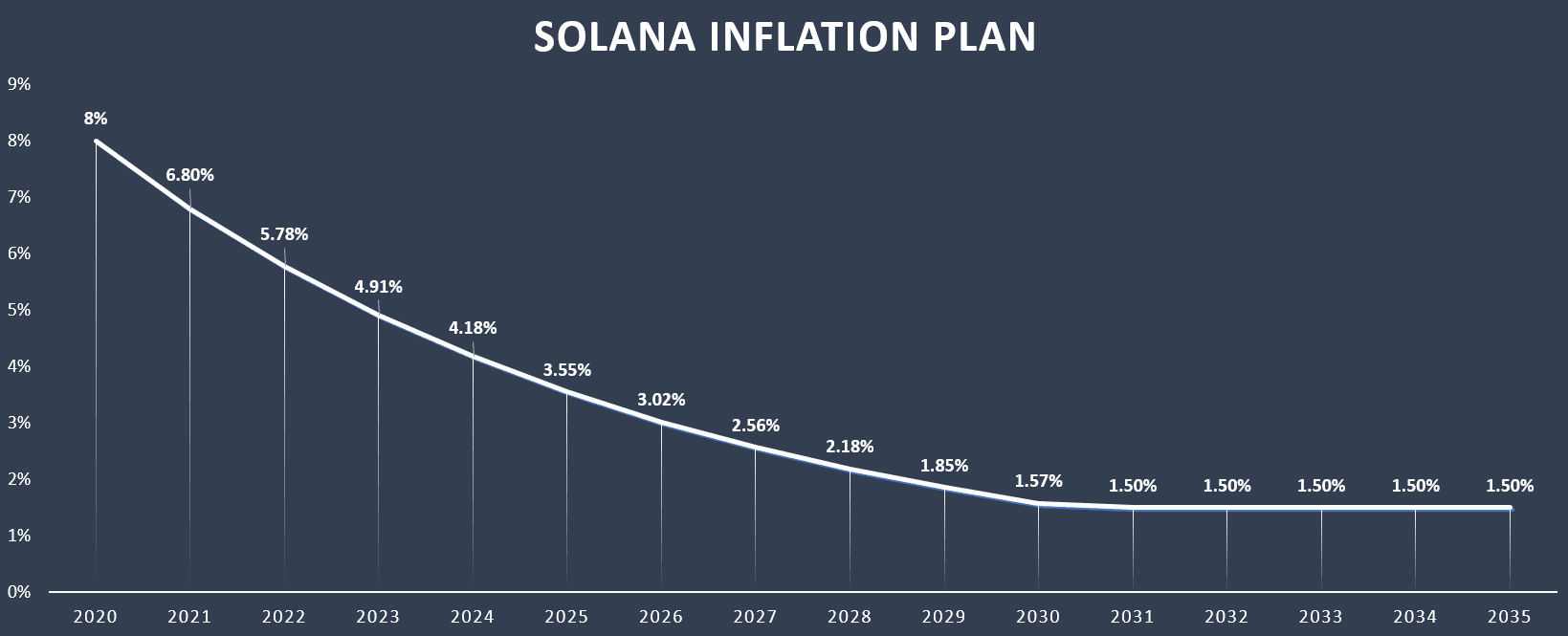 Solana inflation schedule declining from 8% in 2020 to a 1.5% long-term rate by 2031