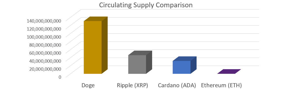 Circulating supply comparison for Dogecoin, XRP, Cardano and Ethereum