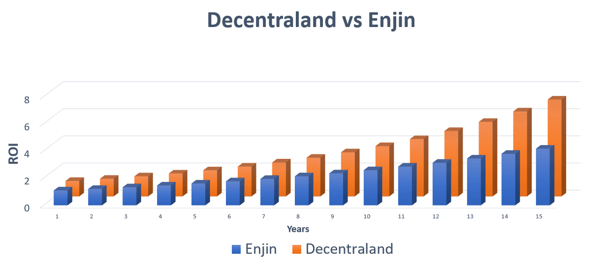 Bar chart projecting Decentraland ROI above Enjin ROI across years 1 through 15