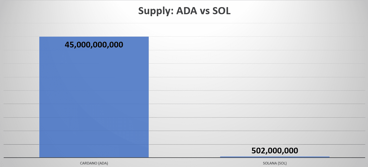Supply comparison showing 45 billion ADA versus 502 million SOL
