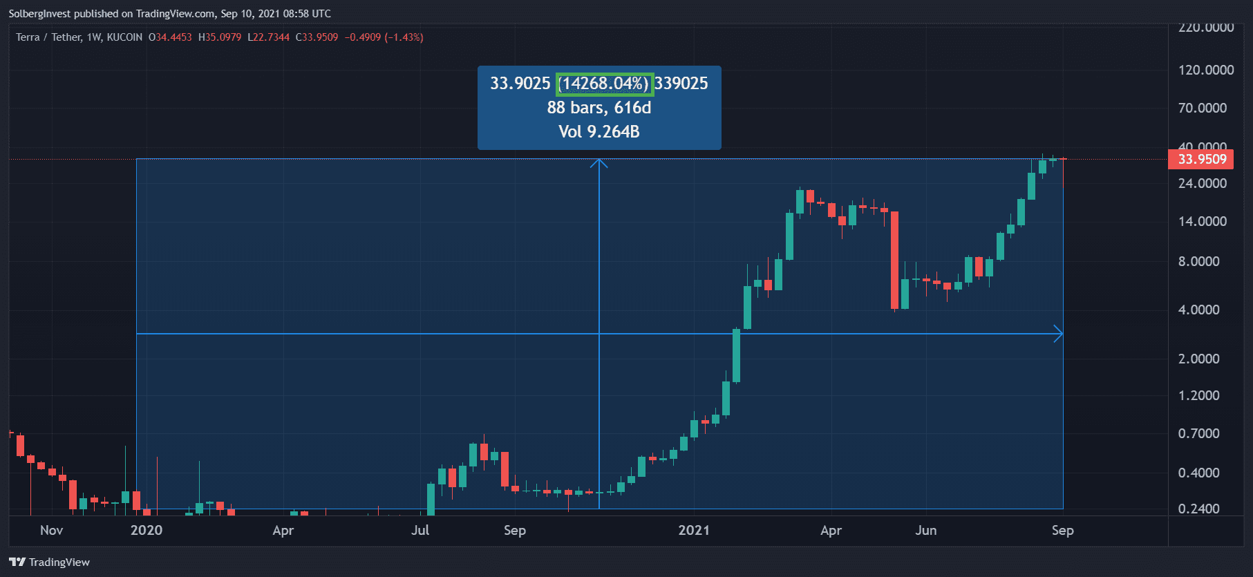 Terra price chart showing a 14,268.04% rise from January 2020 to September 2021