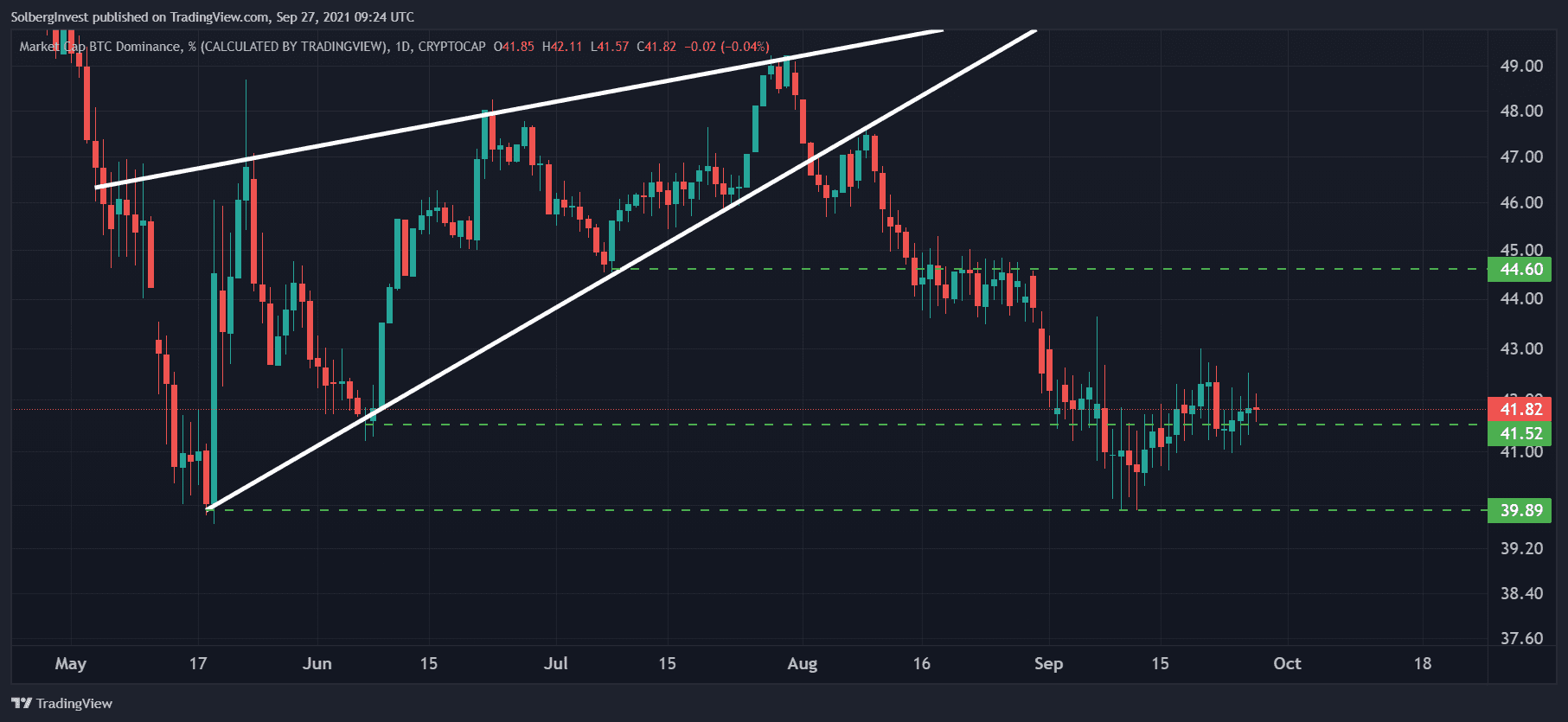 Bitcoin dominance chart showing a broken rising wedge and support levels near 44.60%, 41.52% and 39.89%