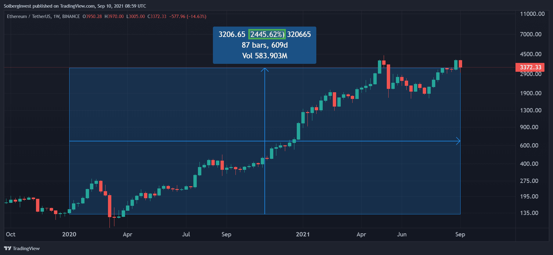 Ethereum price chart showing a 2,445.62% rise from January 2020 to September 2021