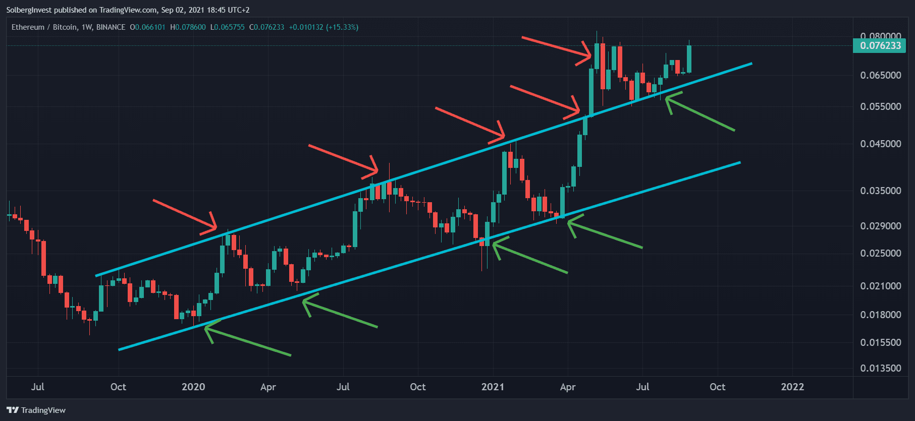 Trading BTC for ETH
