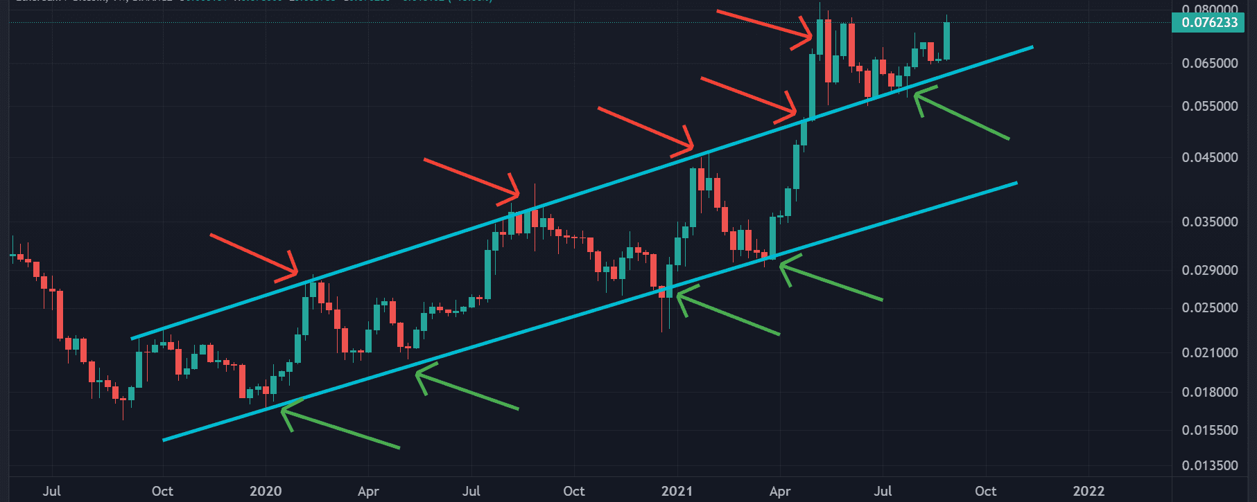 ETH Trading