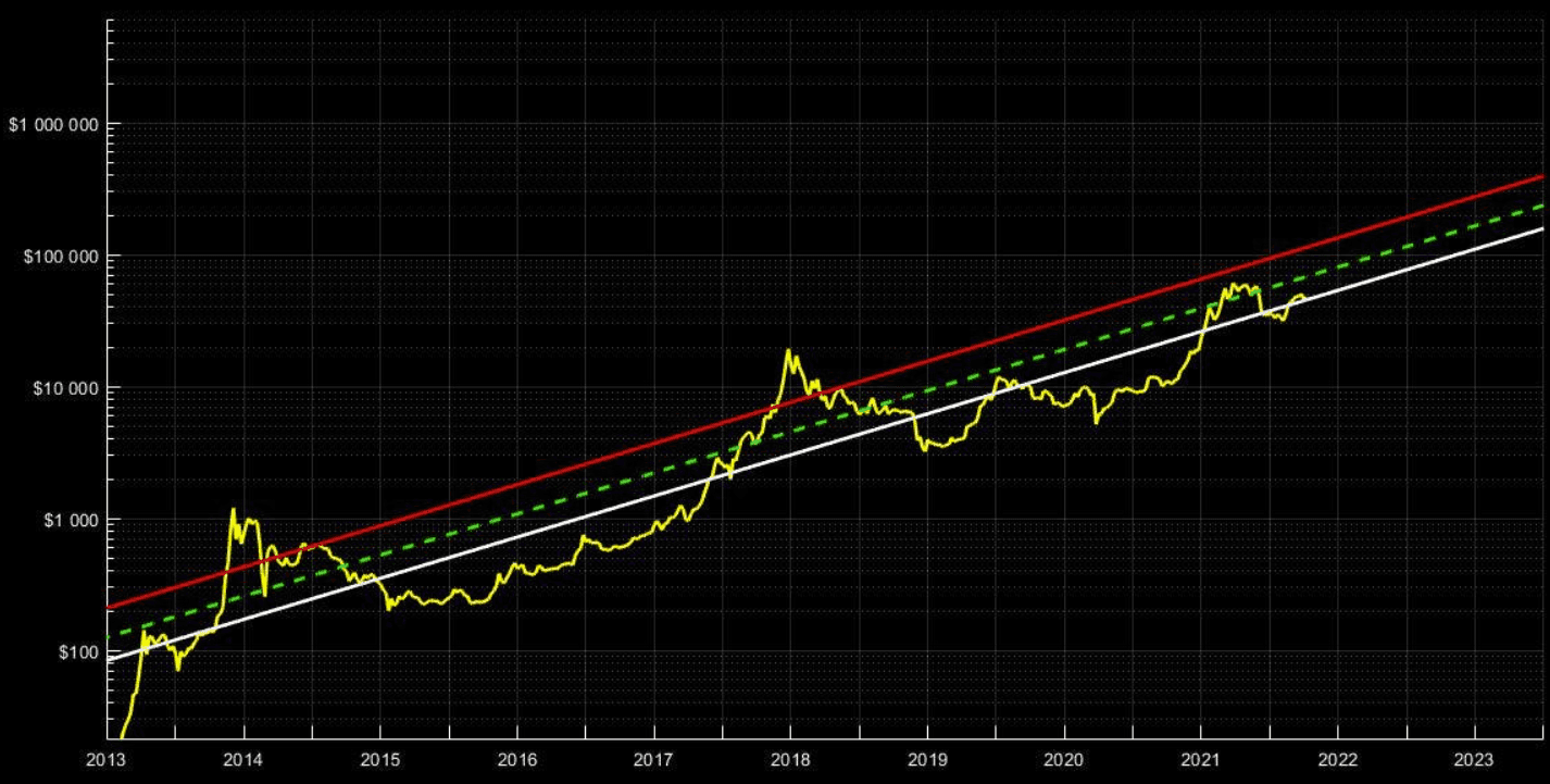 Bitcoin long term investing strategy