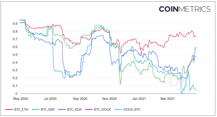 altcoins following Bitcoin