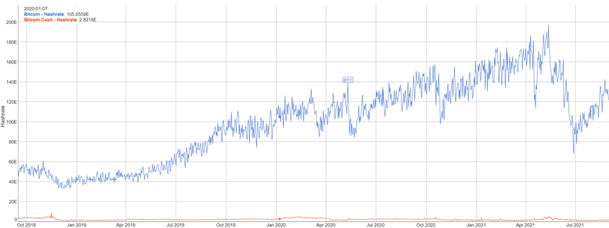Bitcoin and Bitcoin Cash Hashrate