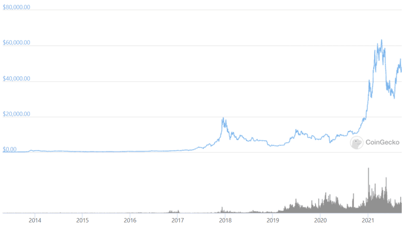 BTC/USD price