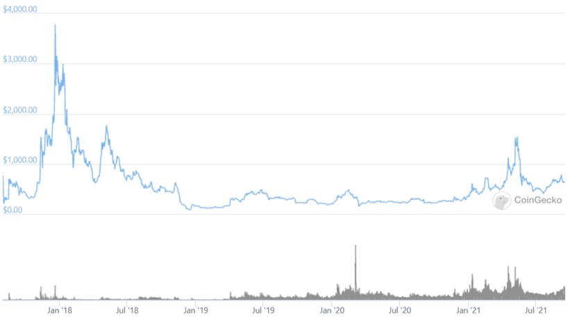 BCH/USD price