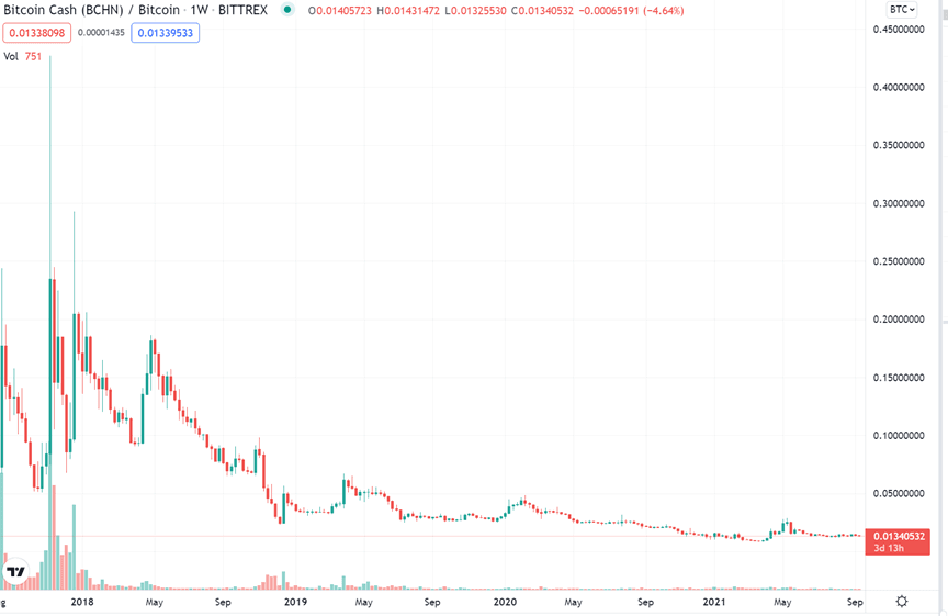 BCH/BTC price