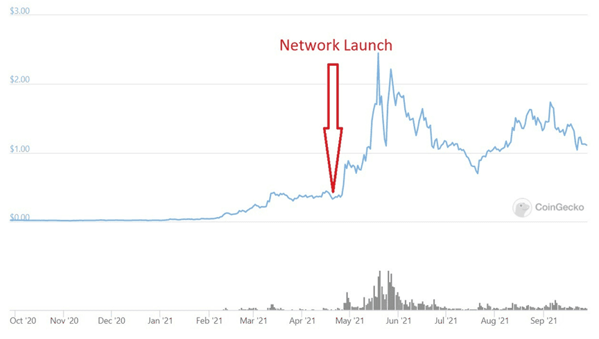 Pi Network launch potential MATIC price history