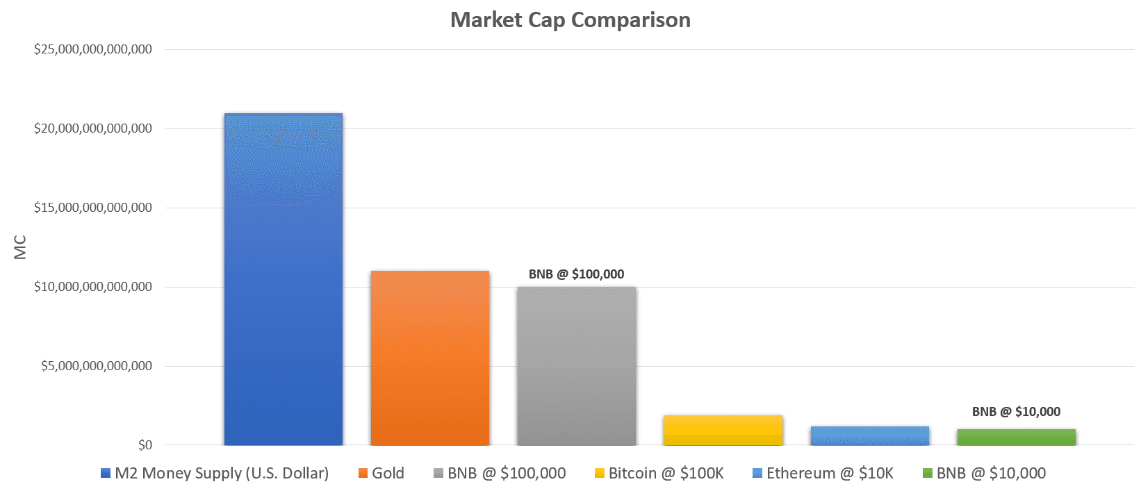 Can Binance coin (BNB) reach 10K and 100K?