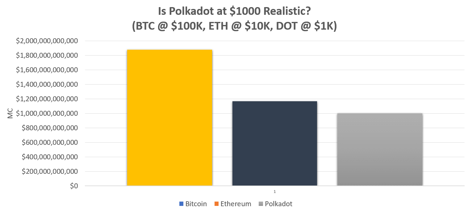 Market-cap comparison for a scenario with Bitcoin at $100,000, Ethereum at $10,000, and Polkadot at $1,000