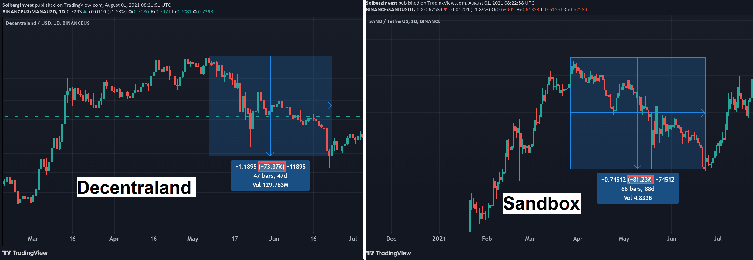 Side-by-side charts showing Decentraland falling 73.37% and The Sandbox 81.23% during the 2021 correction