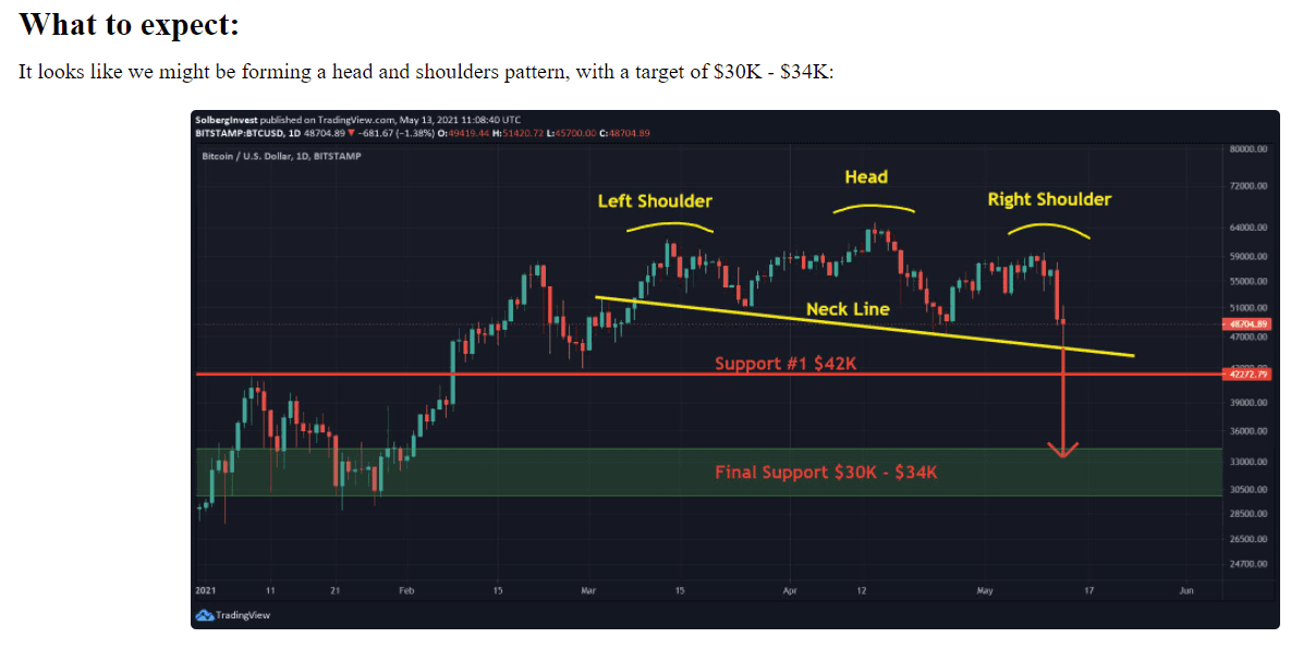 Bitcoin price chart marking a head-and-shoulders pattern and projected support between $30,000 and $34,000