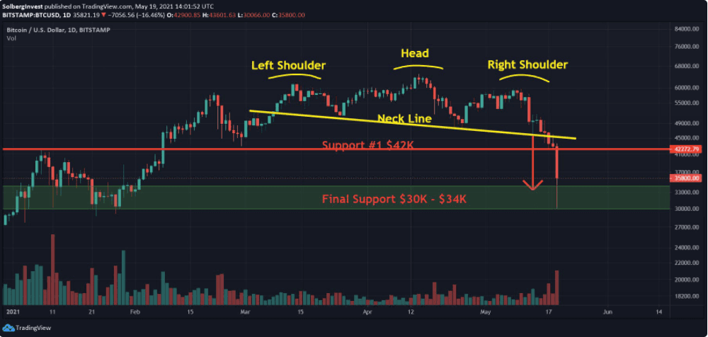 Bitcoin price chart with a head-and-shoulders pattern and support levels at $42,000 and $30,000-$34,000
