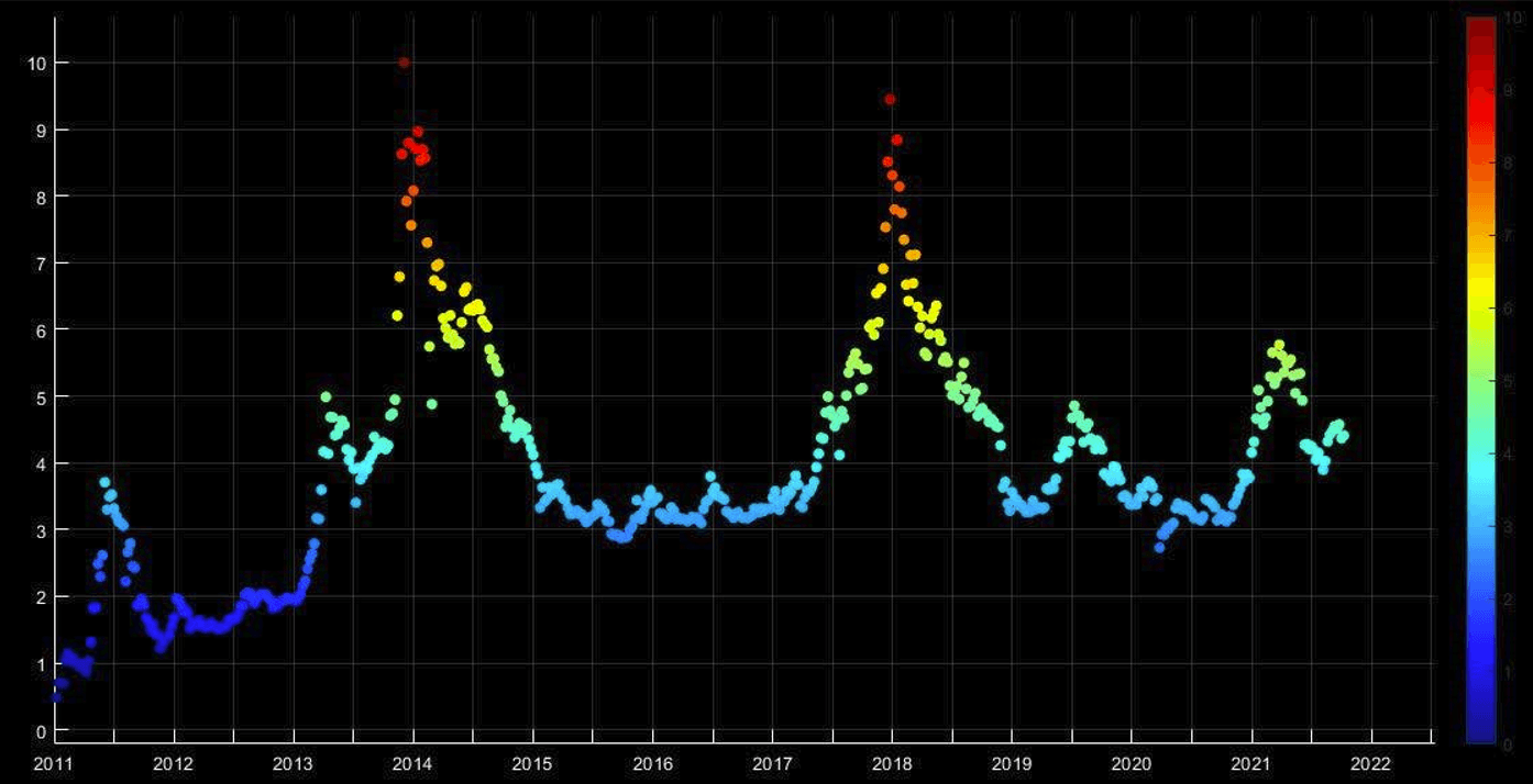 Bitcoin risk model through September 2021, colored from low blue risk to high red risk on a 1-10 scale