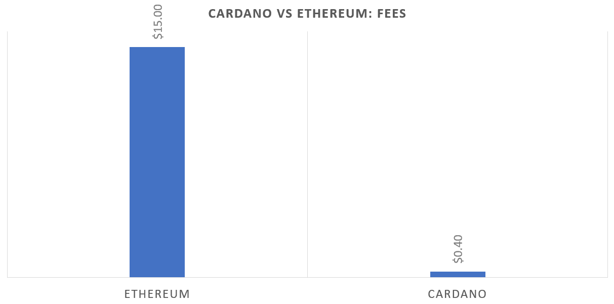 Cardano fees