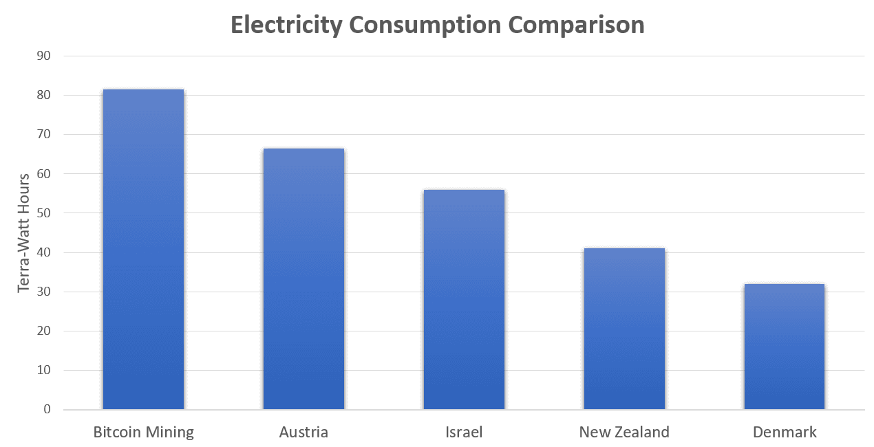 Bar chart comparing Bitcoin mining electricity use with Austria, Israel, New Zealand, and Denmark