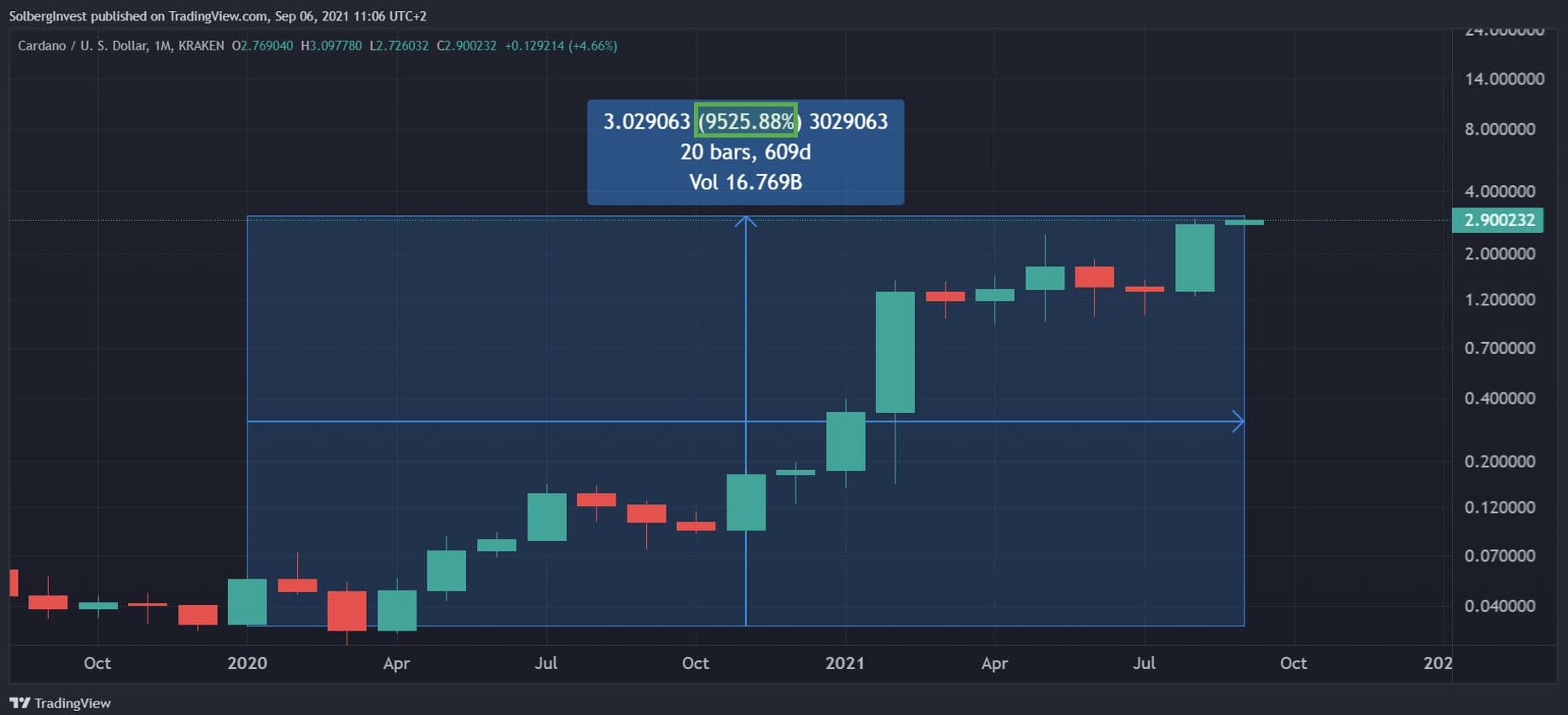 ADA historical returns