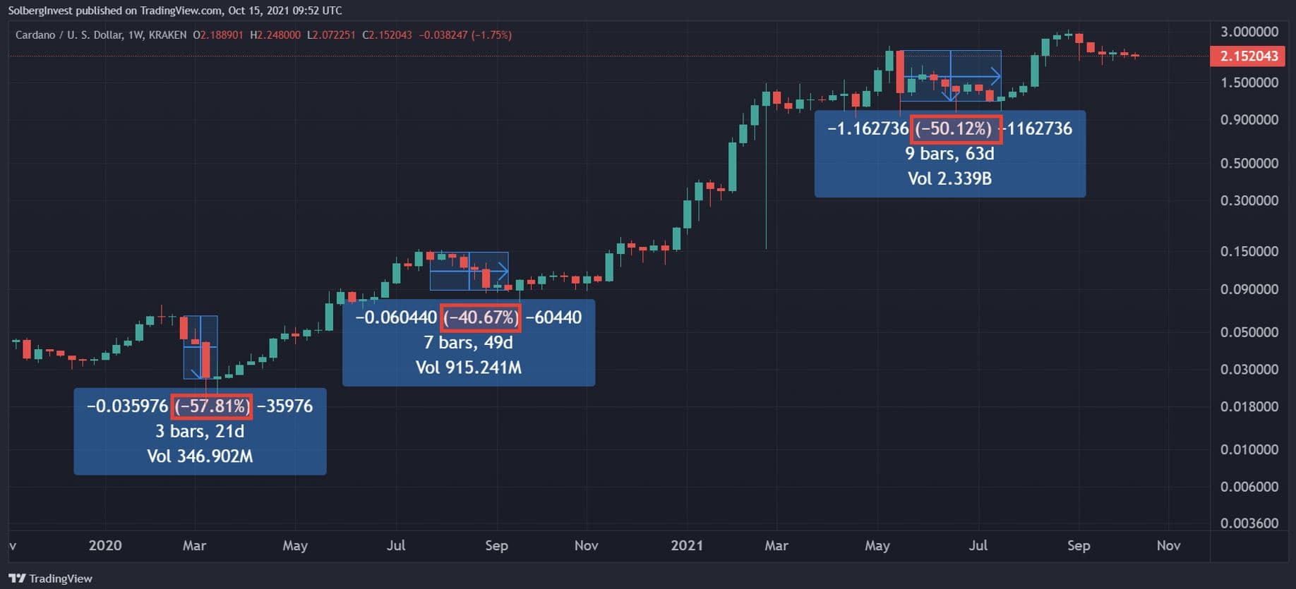 Cardano historical performance