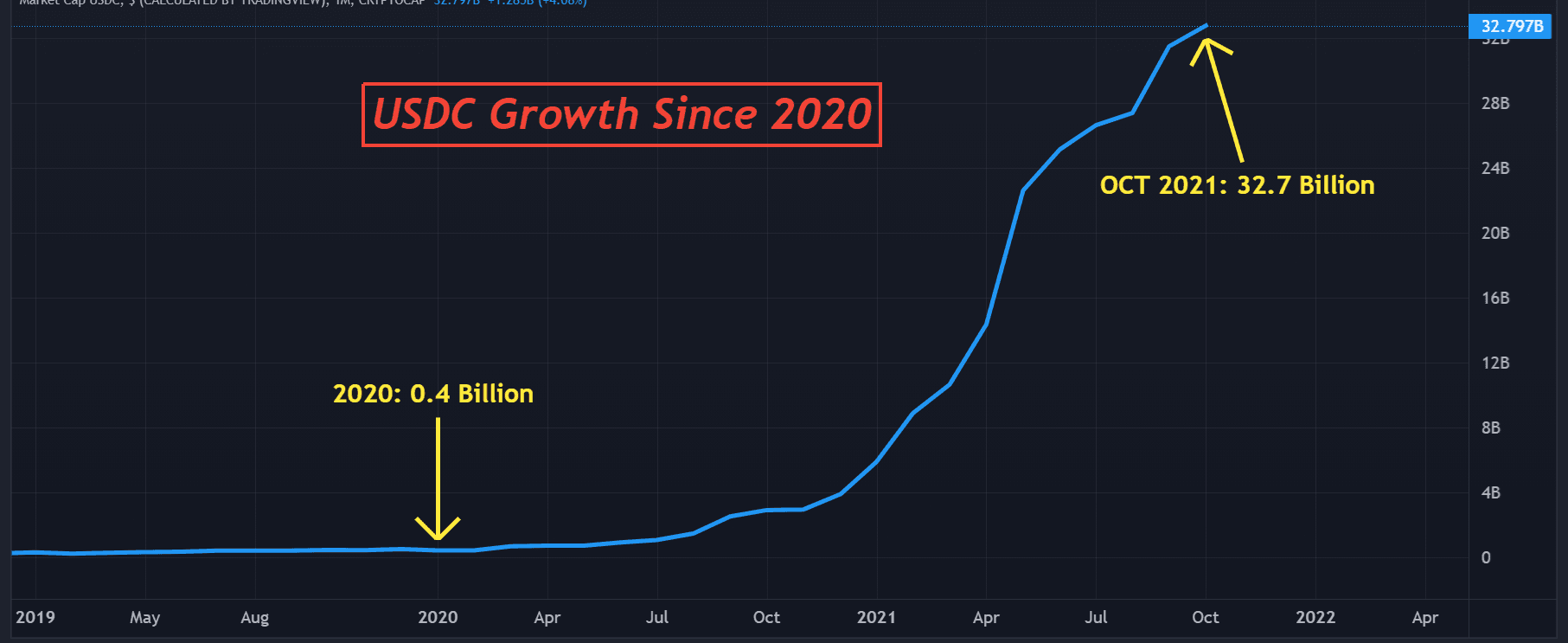 USDC growth