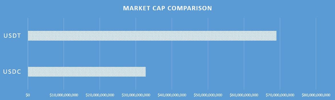 USDC vs USDT
