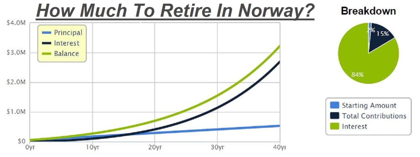 How much does it cost to retire in Norway?