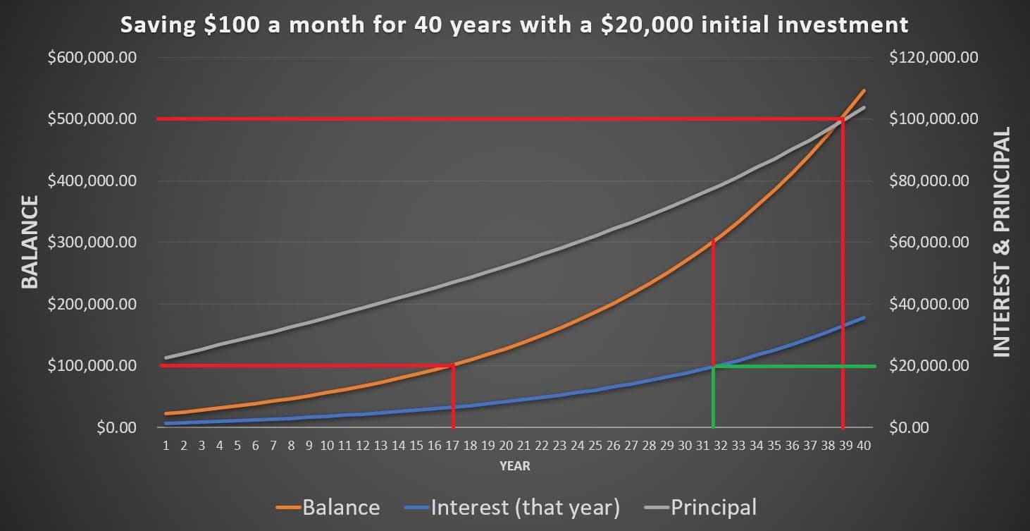 will saving 100 a month make me rich