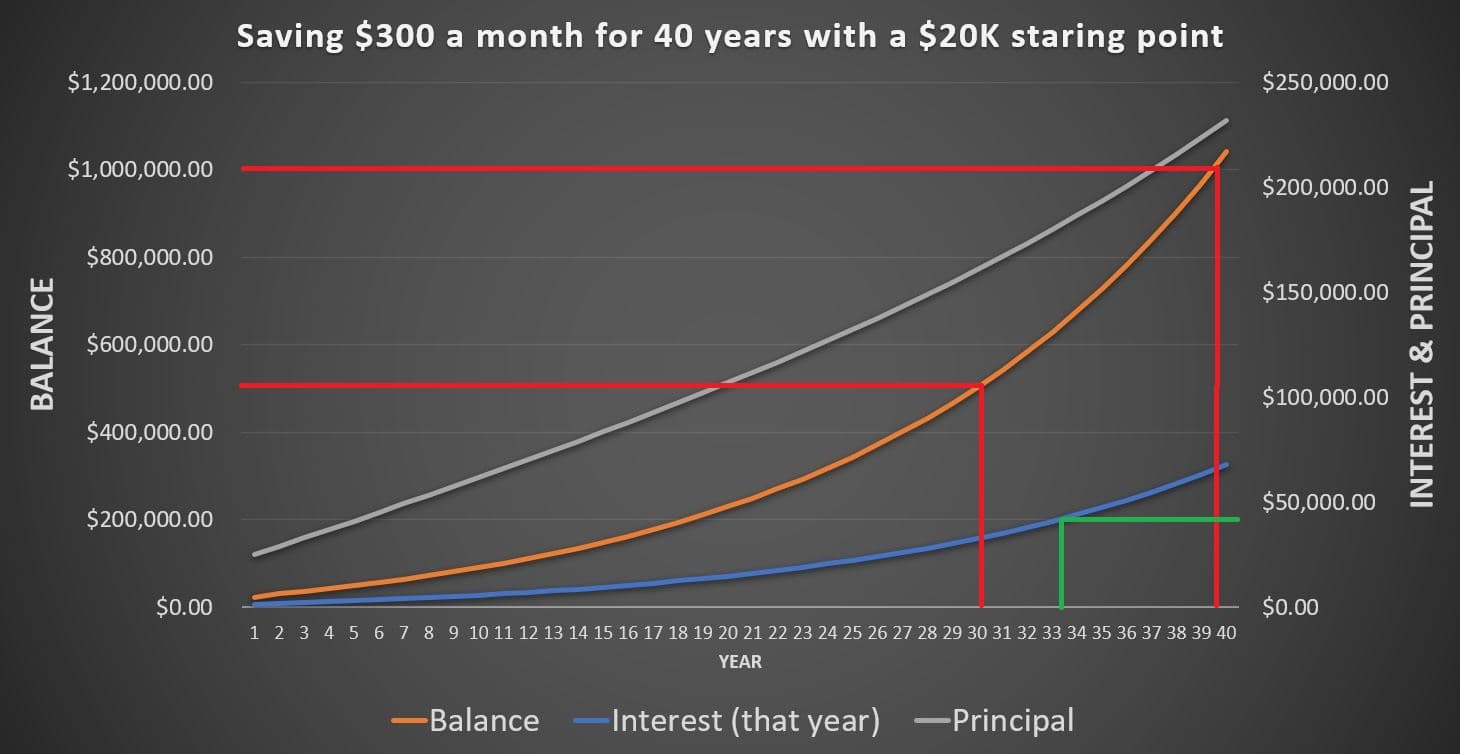 is saving 300 a month good