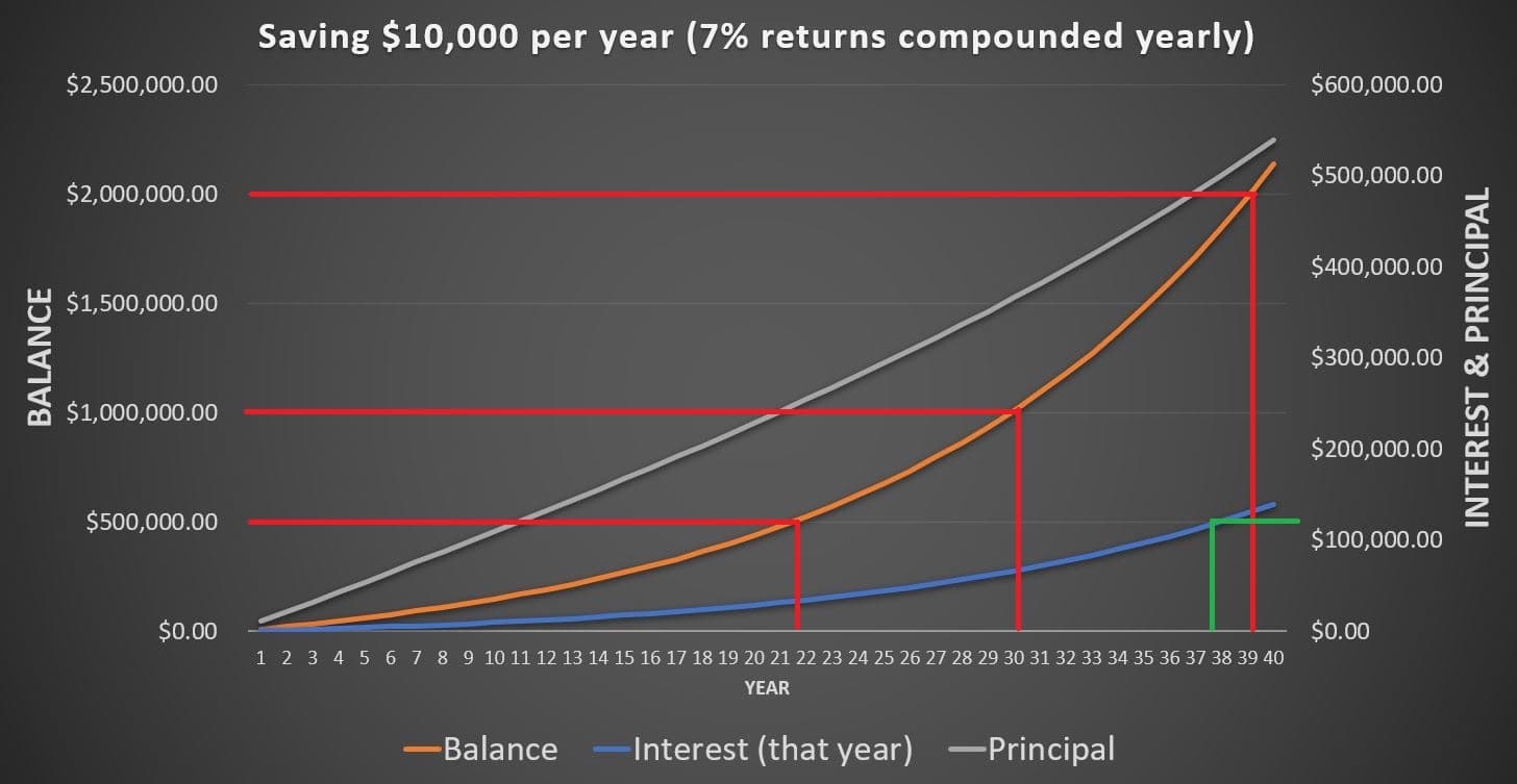 Is saving $10K per year good?