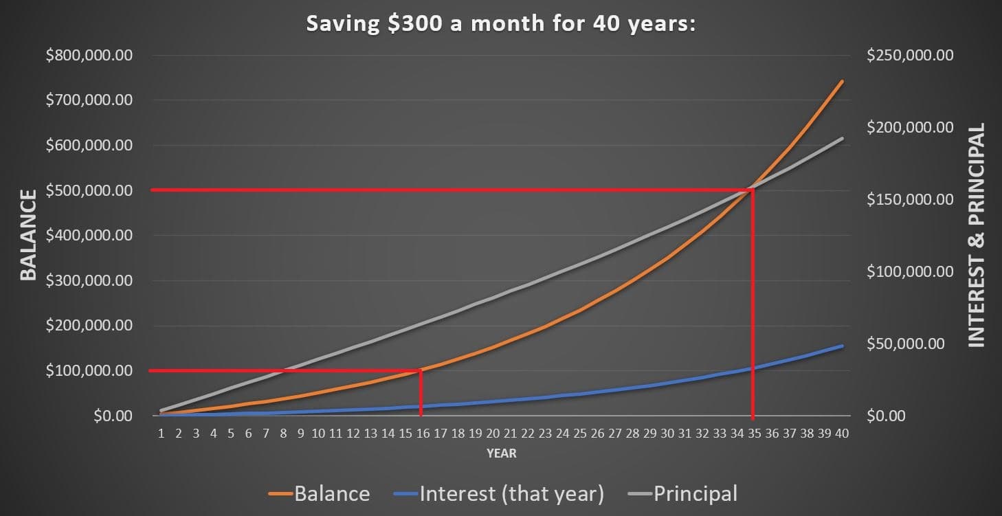 Projection of $300 monthly contributions over 40 years, reaching $500,000 in year 35