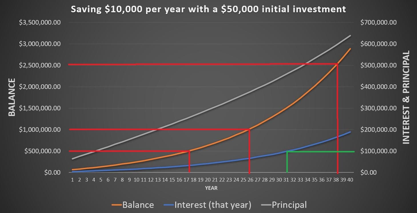 Investing $10K per year