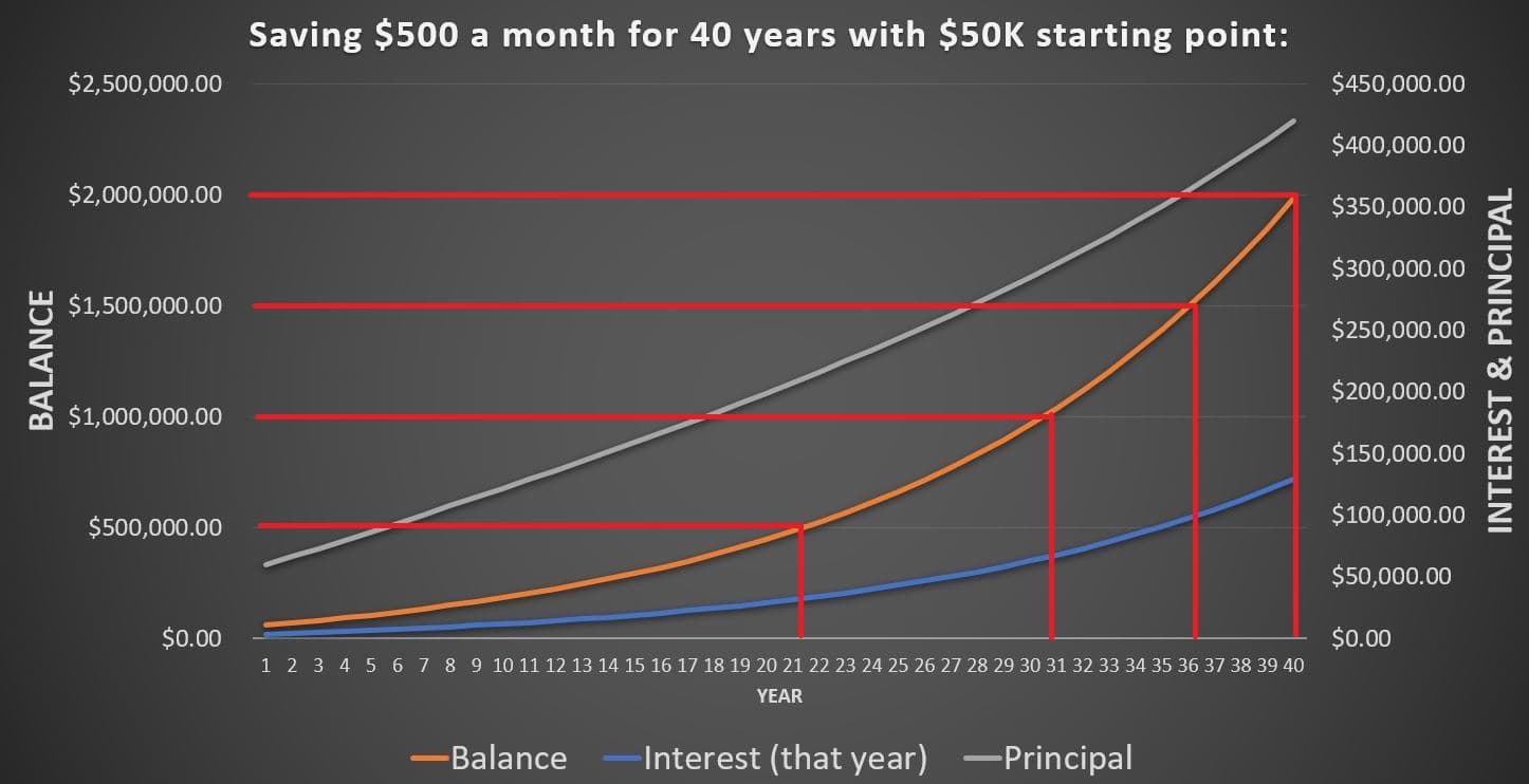 saving 500 dollars per month
