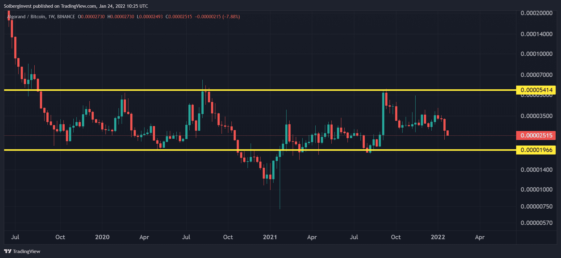 Is ALGO a good investment in 2022