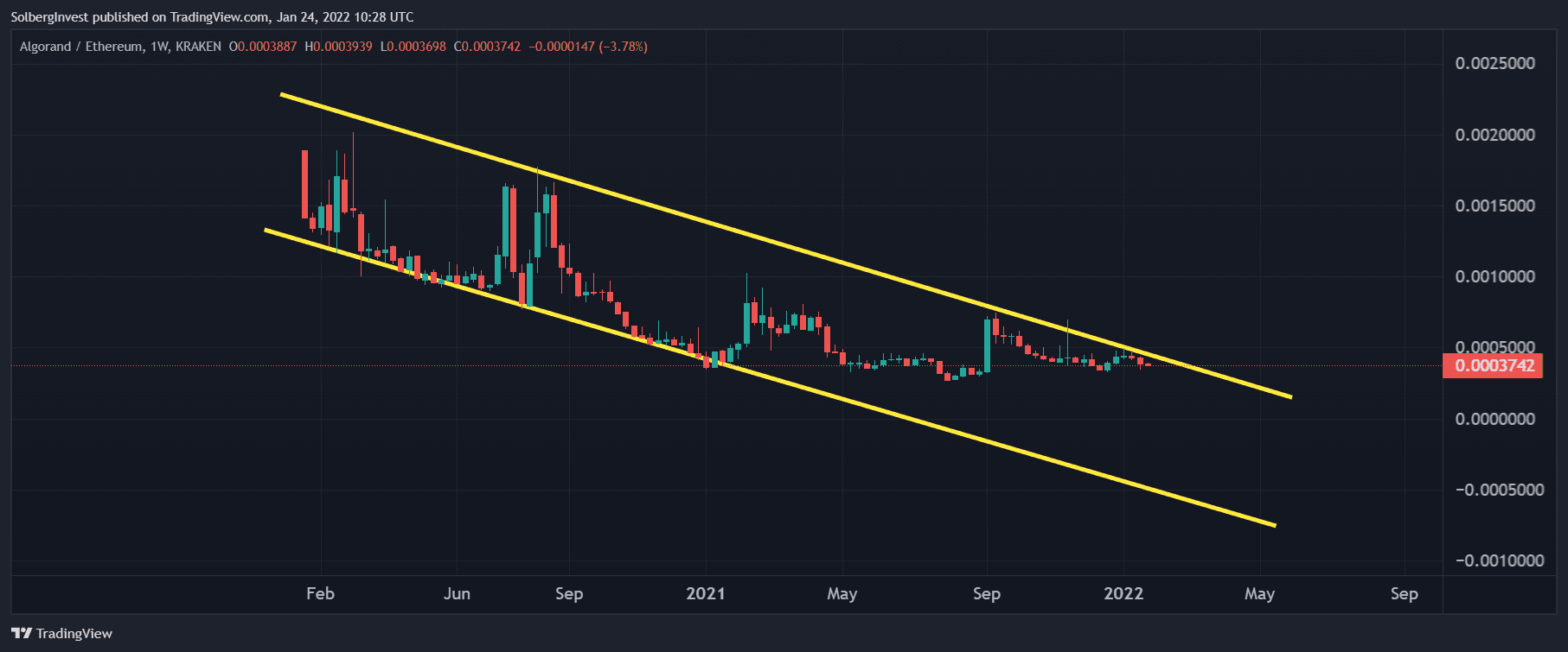 Is algorand a good investment in 2022