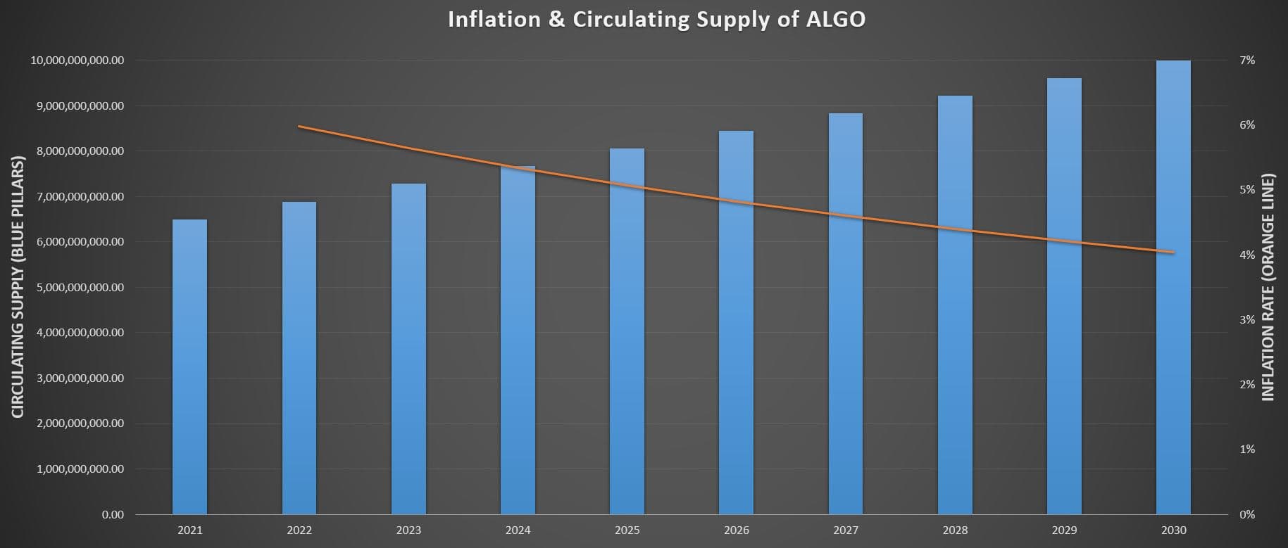 Chart showing ALGO circulating supply rising from 2021 to 2030 as its annual inflation rate declines