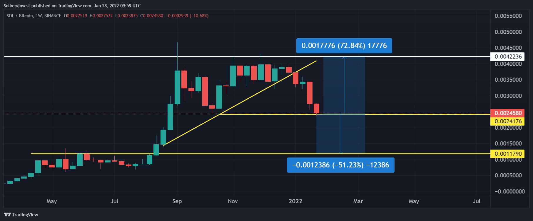 SOL-to-Bitcoin weekly chart marking 72.84% upside to 0.0042236 and 51.23% downside to 0.0011790