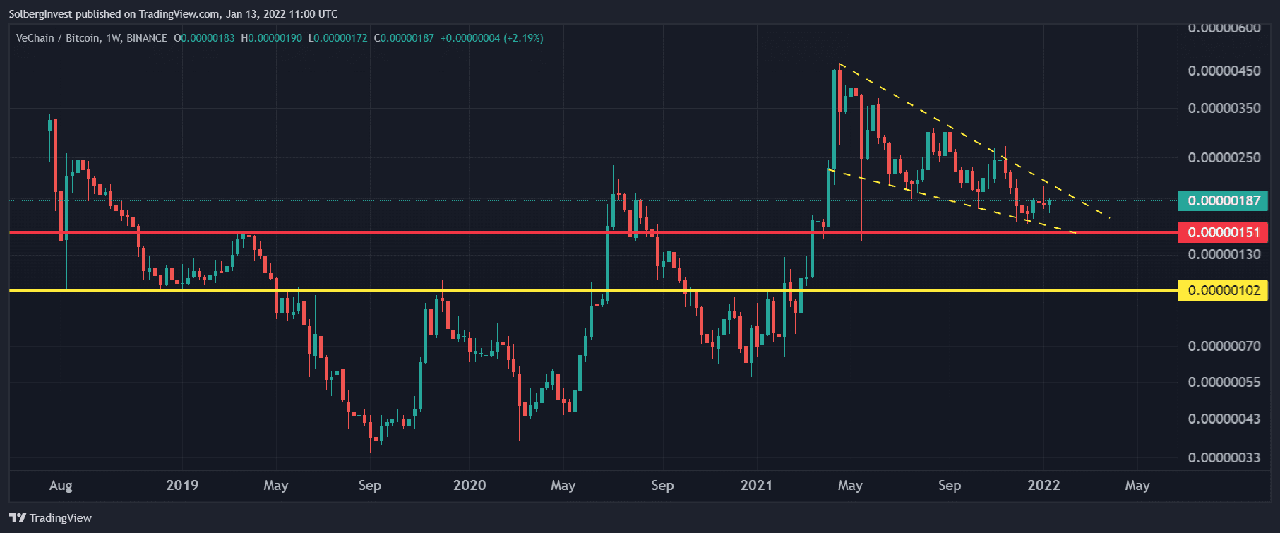 vechain vs bitcoin