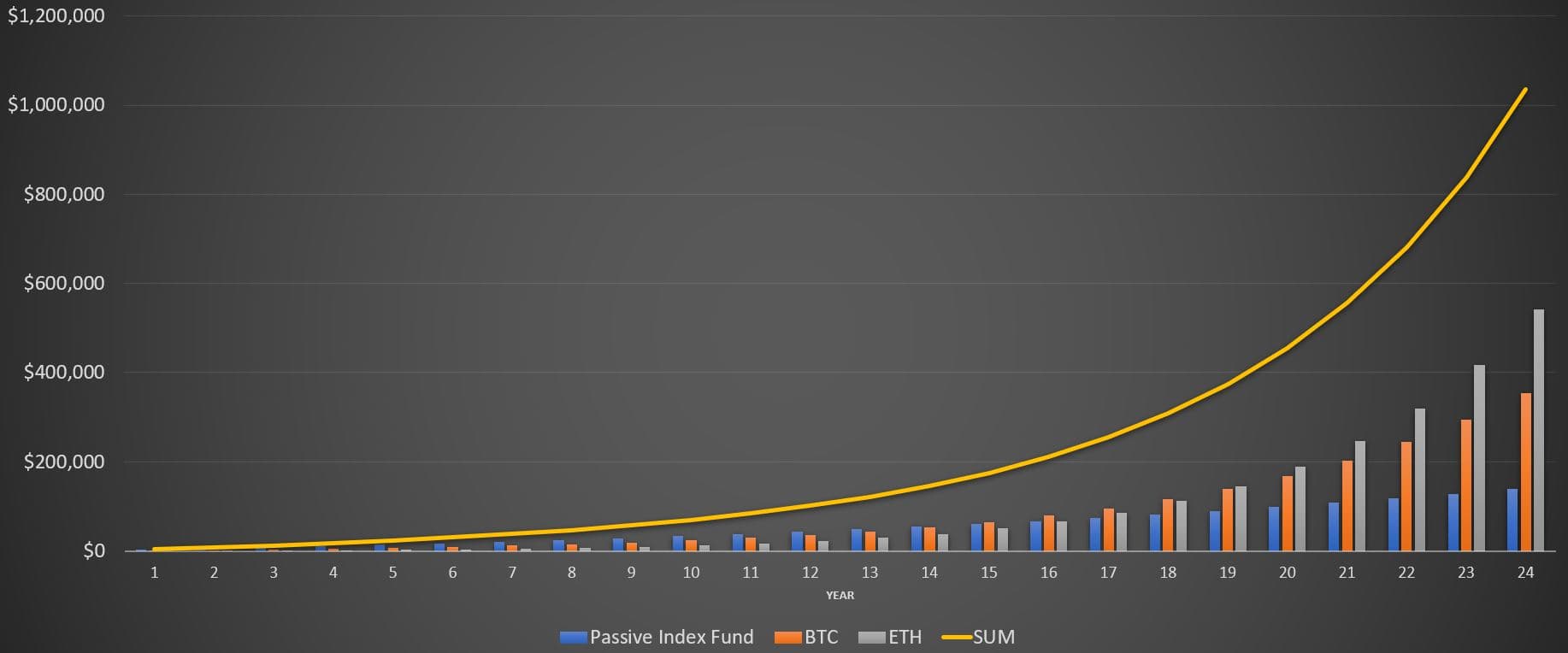 Projected index-fund, Bitcoin, and Ethereum balances from saving $300 per month for 24 years
