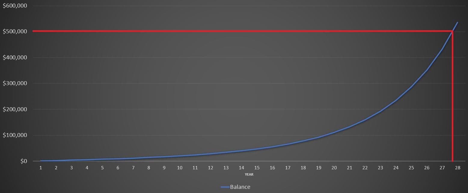 Projected balance from saving $100 per month, passing $500,000 after 27 years