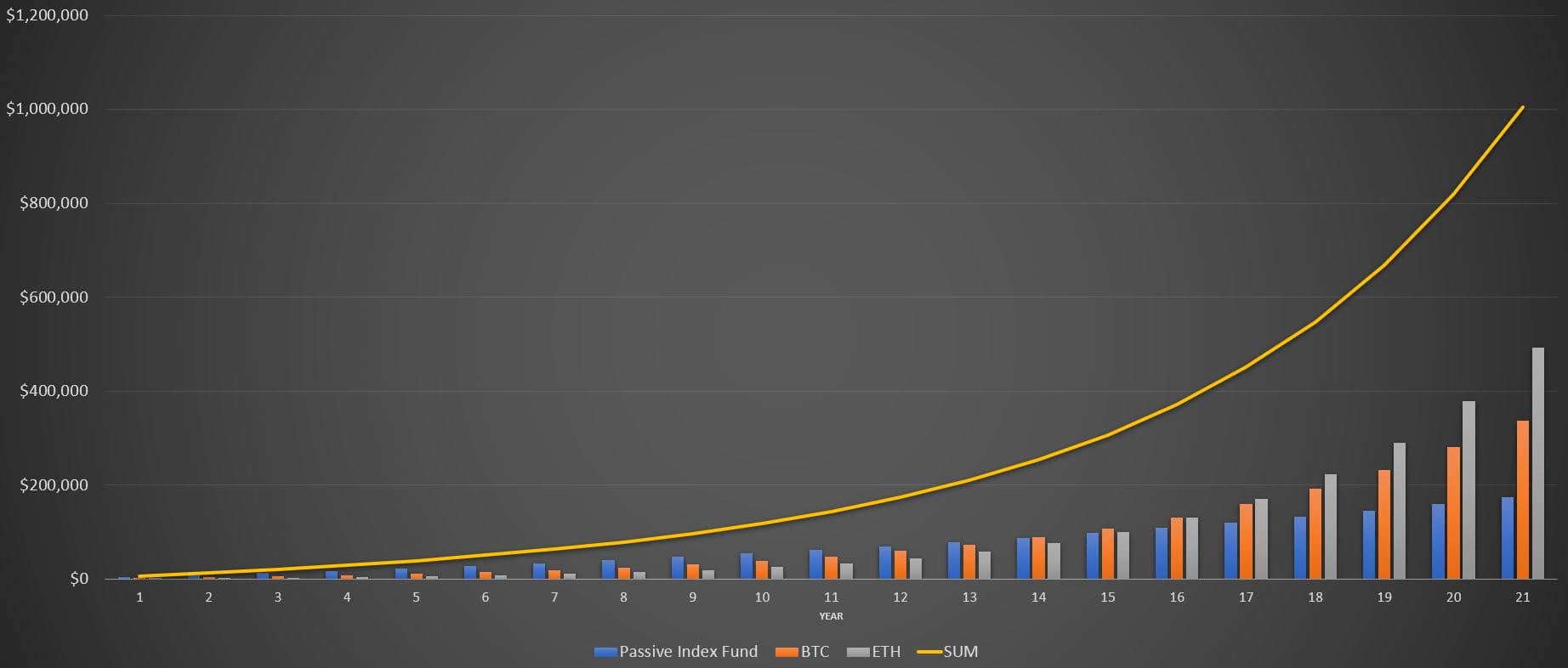 Projected index-fund, Bitcoin, and Ethereum balances from saving $500 per month for 21 years