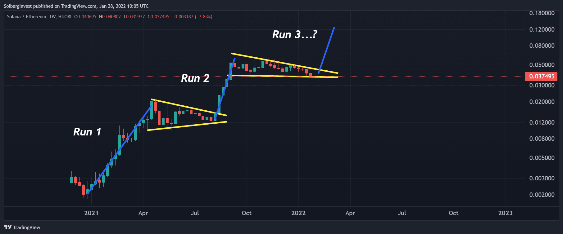 SOL-to-Ethereum weekly chart showing two prior rallies and consolidations with a speculative third run