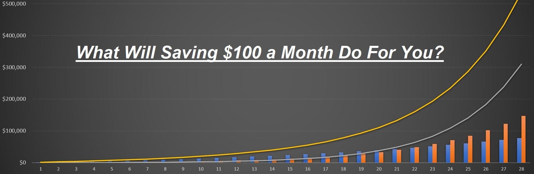 Saving 100 a month