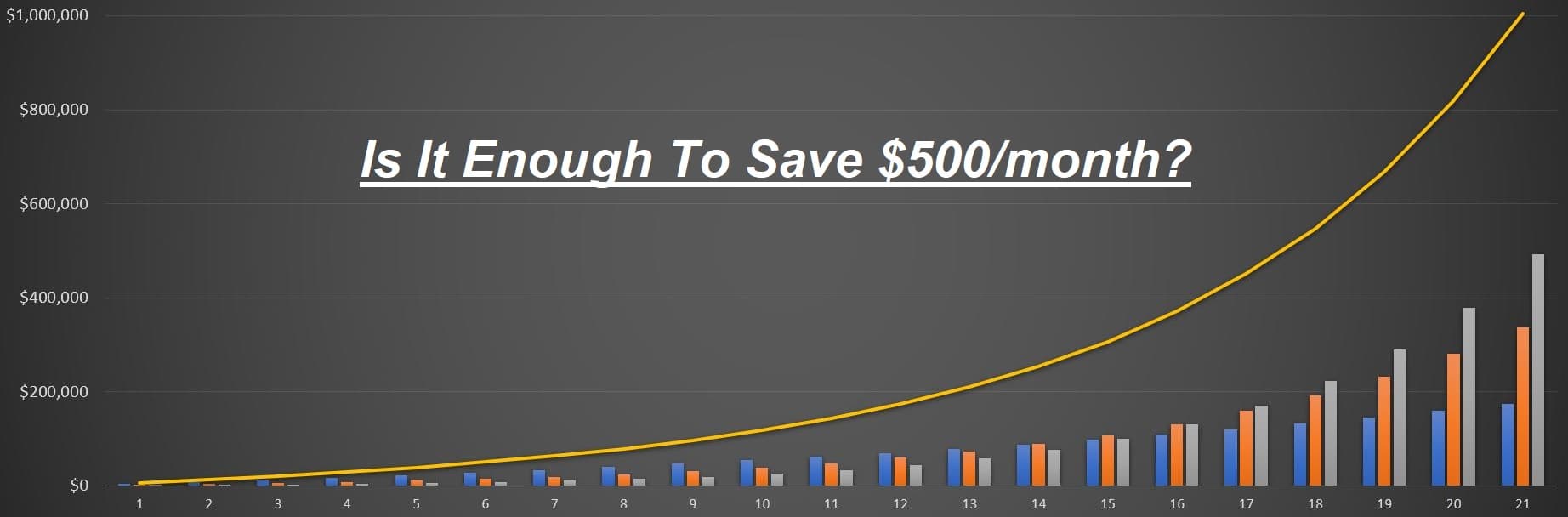 Savings projection chart asking whether $500 per month is enough over 21 years