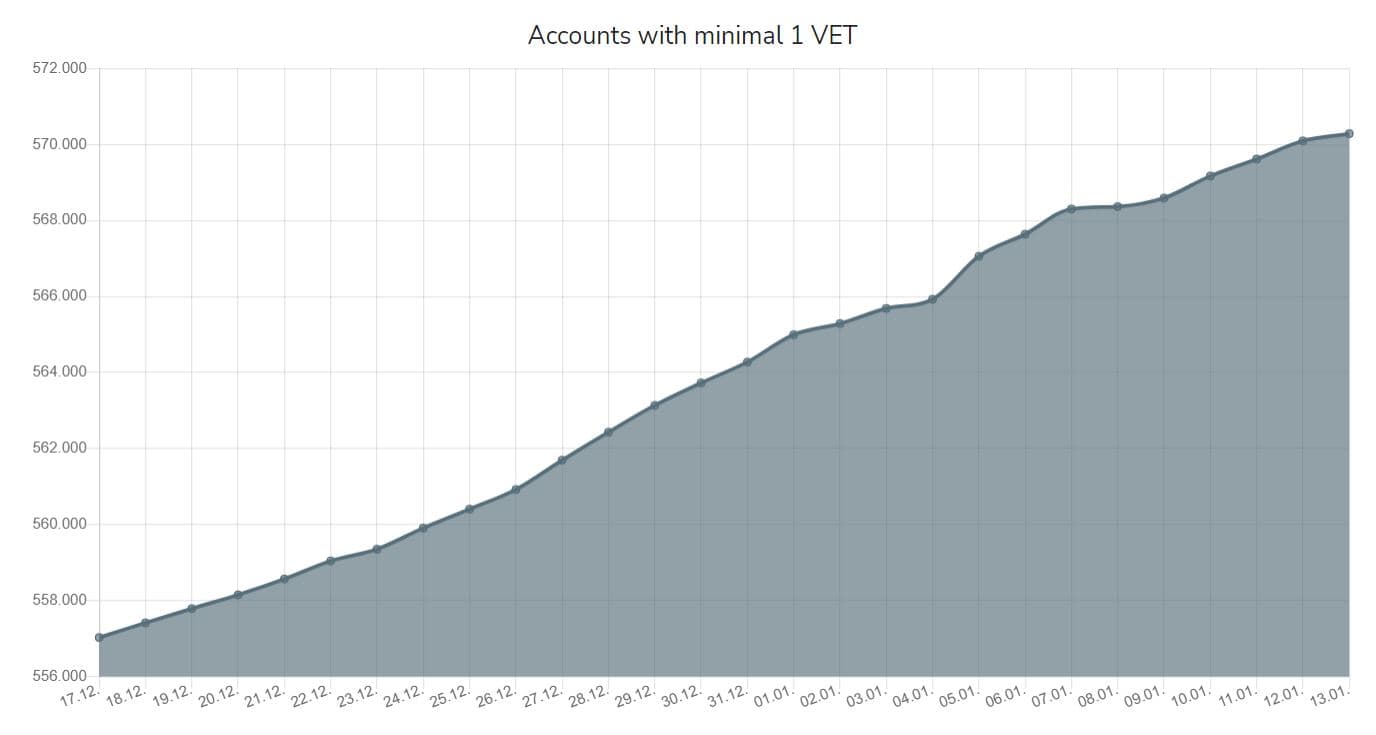 vechain fundamentals