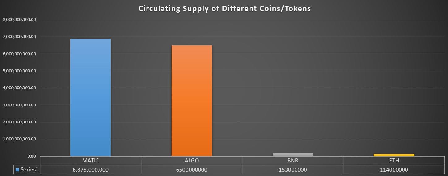 Bar chart comparing circulating supply: MATIC 6.875 billion, ALGO 6.5 billion, BNB 153 million, and ETH 114 million